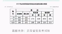 2021年雲南省高考狀元花落哪個中學？