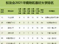 華南地區2021年高校最新排名：中山大學居第一，深圳大學惹爭議