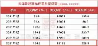 6月天津新房成交量環比下降10.3%，津南區依舊是大戶
