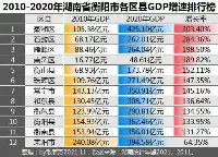 湖南省衡陽市各區縣近十年GDP增速排行：蒸湘區全市增速最快