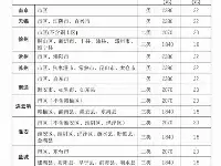 江蘇省：關於調整全省最低工資標準的通知（2021.8.1實施）
