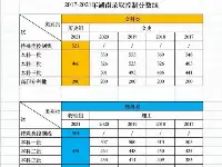2021湖南省，專科投檔線公佈，湖南交通職業學院投檔分數極低