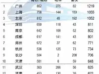 中國鐵路總車次排名：北京第三，鄭州領先杭州，重慶武漢出局前十