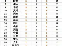 全運會最新金牌榜：江蘇11金登頂，山東被反超，遼寧0金，香港破荒！