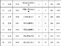 2021陝西本科一批院校第二次類比投檔最低分及位次（文理科）