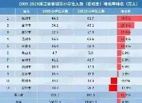 浙江11市小學生人數增長率：杭州最高，金華第二，衢州紹興减少