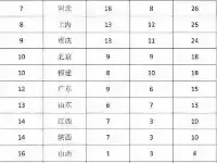 各省市清華北大保送生人數：湖南最多，遼寧最少，湖北多於河南