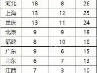 2021年全國高考各省保送清華北大名單出爐，哪個省份最多？