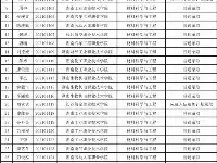 關於湖南文理學院2021年“專升本”考試擬錄取情况的公示