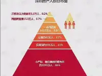 深圳真實住房：只有7.4%的人有商品房，應屆生43%薪水拿來付租金