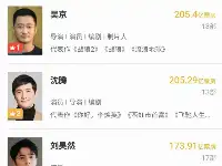 超越沈騰，吳京憑長津湖成為中國影史票房第一人，第三名才24歲