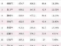 遼寧14市最新排名：錦州市第六，阜新市墊底，丹東無緣第10