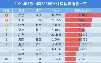 中國內地房價最高的10個都市與最低的10個都市分別是哪些？