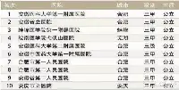 安徽十强醫院：蚌埠、蕪湖、安慶各1家，合肥擁有7家！