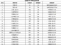 天津市高校排行榜單出爐，“天大”摘得桂冠，南開排在後面