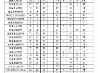 25所軍隊院校計畫在川招收普通高中畢業生741人
