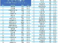 2021中國大學排行榜出爐，“四大天王”地位穩固，哈工大依舊亮眼