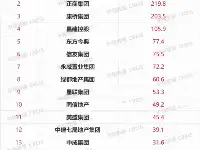 鄭州房產：2021年1-9月河南省本土房地產企業銷售業績TOP20