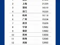 90後月薪中位數20强都市：北京最高，廈門高於杭州，西安低於嘉興