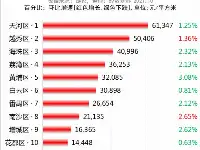 廣州市各區2021年9月房價出爐：9個市轄區下跌了