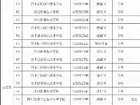 最新，134所四川省普通高等學校名單公佈