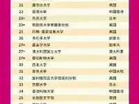 2022QS世界大學排名，前十名沒有一所中國的大學，清華排名第17！