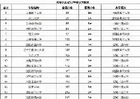 2021遼寧高校排行榜公佈，東北財經大學排第三，東北大學屈居第二