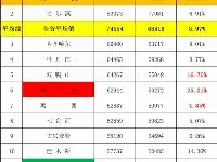 黑龍江省公佈平均工資：全省11個都市和9個行業低於平均水準！