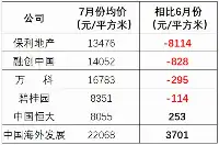 銀川、廣州和重慶7月份新房價格還在漲，萬科、融創和保利卻量價齊跌