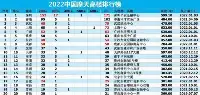 2022中國摩天高樓榜，深港領先，第三名如同黑馬超越了上海與廣州