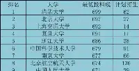 39所985大學2021河南高考理科投檔線排名，清華第一，北航第八
