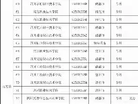 最新！134所四川省普通高等學校名單公佈
