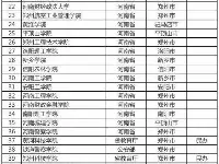2021河南最新大學名單出爐，共151所，4所大學已更名！