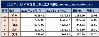天津增幅最猛，廣東最慢，1-8月廣東江蘇山東北京天津財政情况